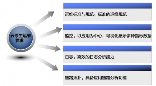 華為云立體化運維為云原生應(yīng)用賦能