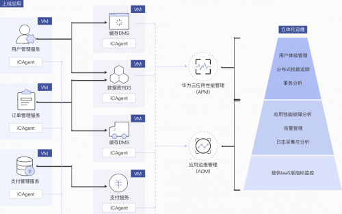 華為云立體化運維為云原生應(yīng)用賦能