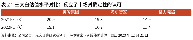 光大證券：海爾智家私有化塵埃落地，歸母凈利有望達(dá)到150億元