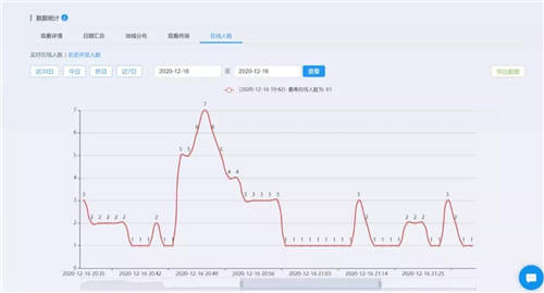 保利威：直播數(shù)據(jù)到底有什么用？只有1%的人知道！