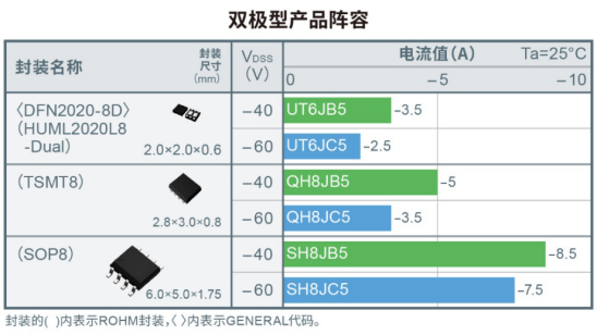 ROHM開發(fā)出實現(xiàn)超低導(dǎo)通電阻的第五代Pch MOSFET