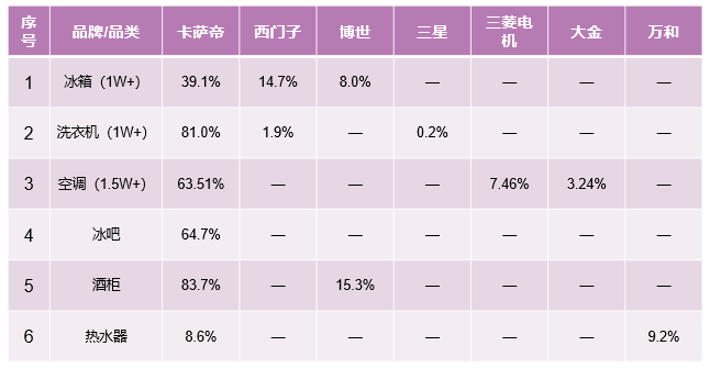 中怡康51周：從領(lǐng)先一步，到引領(lǐng)之路，解讀卡薩帝高端第一背后