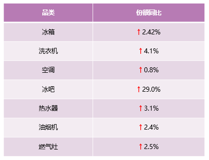 中怡康51周：從領(lǐng)先一步，到引領(lǐng)之路，解讀卡薩帝高端第一背后