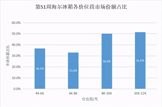 冰箱市場(chǎng)遇冷波及高端？海爾冰箱證明：依然堅(jiān)挺！