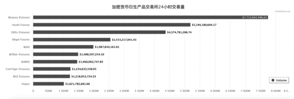 區(qū)塊鏈風(fēng)起云涌，數(shù)風(fēng)流人物還看幣安