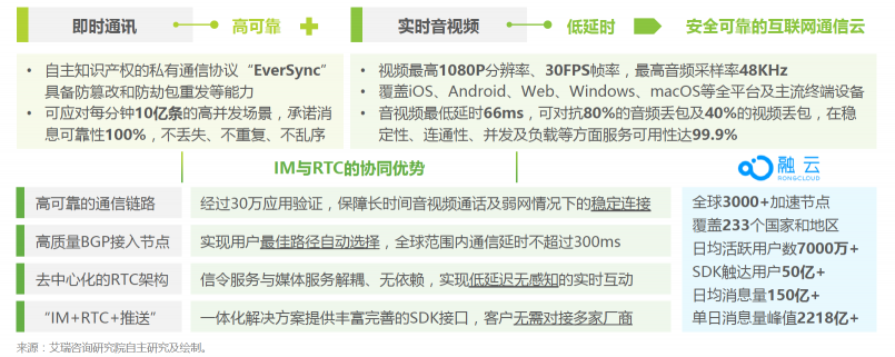 將中國的通信能力帶到全球，融云的“經緯術”