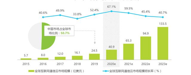 將中國的通信能力帶到全球，融云的“經緯術”