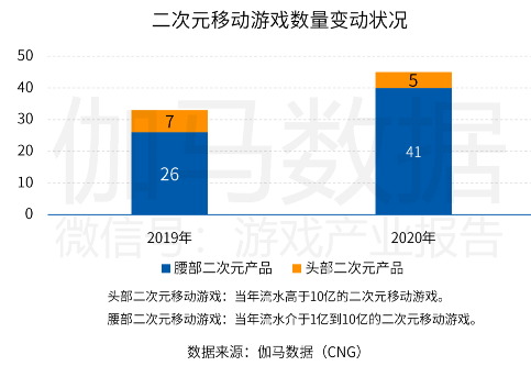 中國(guó)游戲產(chǎn)業(yè)潛力分析報(bào)告：二次元、 IP游戲、單機(jī)游戲均具有較大空間