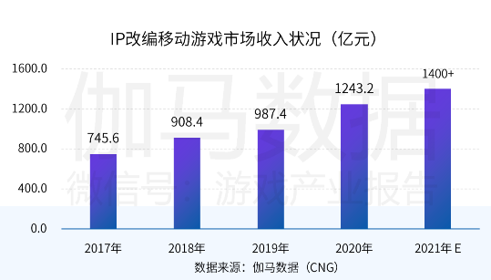 中國(guó)游戲產(chǎn)業(yè)潛力分析報(bào)告：二次元、 IP游戲、單機(jī)游戲均具有較大空間