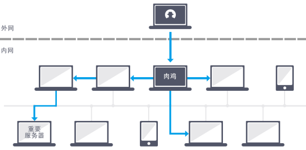 橫向滲透已成靶向攻擊 火絨新功能為內(nèi)網(wǎng)用戶保駕護(hù)航