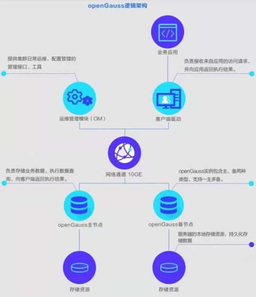 華為頂級(jí)贊助第十屆PostgreSQL中國(guó)技術(shù)大會(huì)