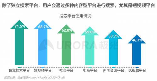 極光：內容生態(tài)搜索趨勢研究報告