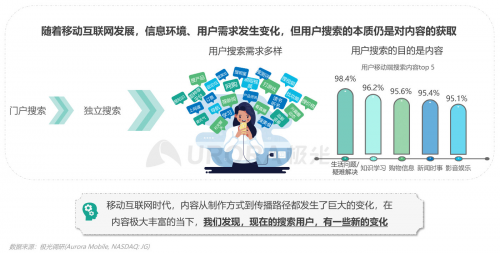 極光：內容生態(tài)搜索趨勢研究報告