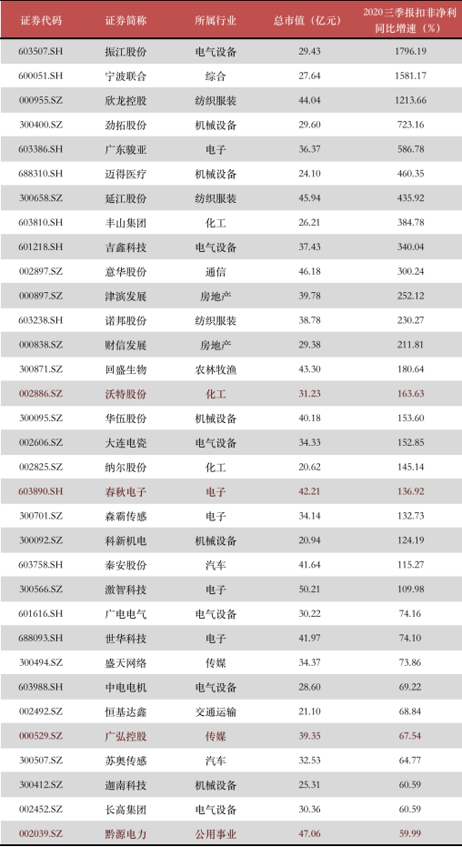 年末盤(pán)點(diǎn)2021年極具潛力的中小市值投資標(biāo)的，春秋電子（603890.SH）、沃特股份（002886.SZ）上榜