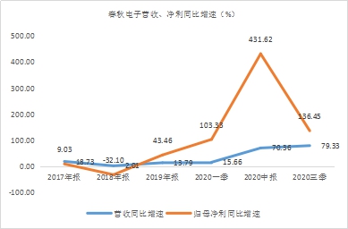 年末盤(pán)點(diǎn)2021年極具潛力的中小市值投資標(biāo)的，春秋電子（603890.SH）、沃特股份（002886.SZ）上榜