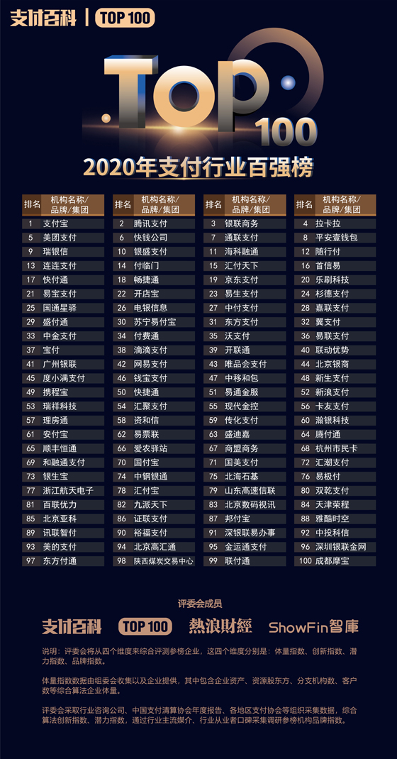 2020年中國(guó)支付機(jī)構(gòu)TOP100百?gòu)?qiáng)榜評(píng)選結(jié)果公布！