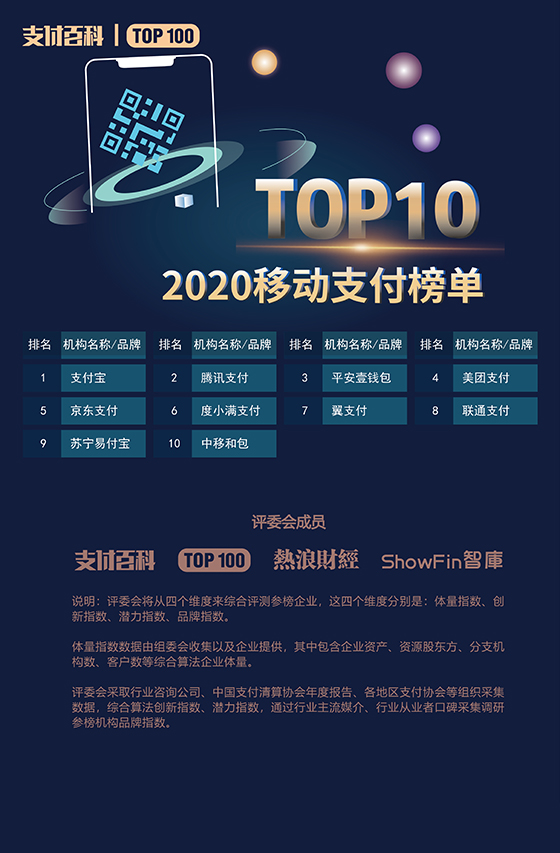 2020年中國(guó)支付機(jī)構(gòu)TOP100百?gòu)?qiáng)榜評(píng)選結(jié)果公布！