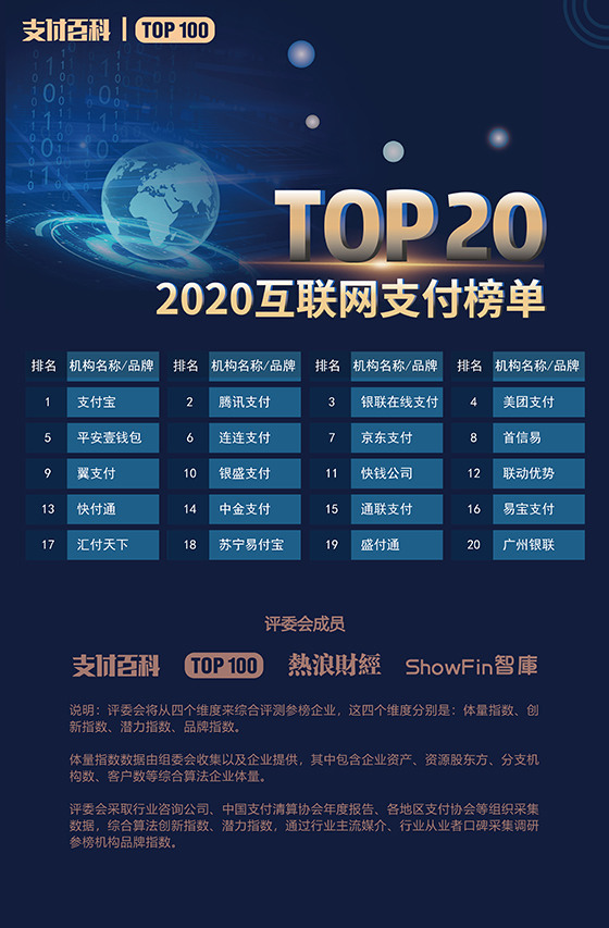 2020年中國(guó)支付機(jī)構(gòu)TOP100百?gòu)?qiáng)榜評(píng)選結(jié)果公布！