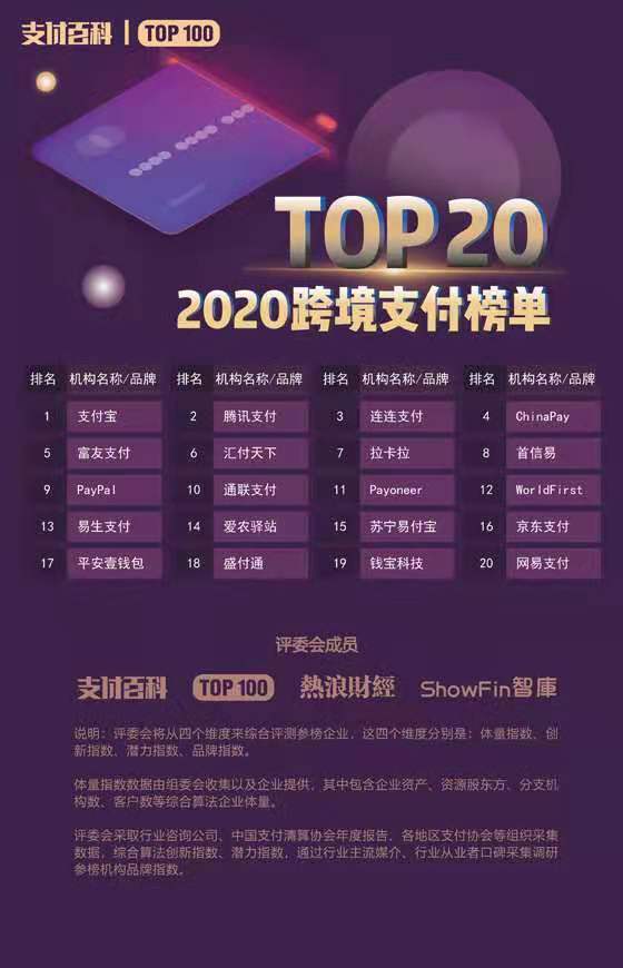 2020年中國(guó)支付機(jī)構(gòu)TOP100百?gòu)?qiáng)榜評(píng)選結(jié)果公布！