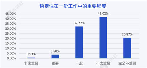 當(dāng)00后談?wù)摗负霉ぷ鳌?，他們?cè)谡務(wù)撌裁矗?/></p><p>更自我 更反叛</p><p>什么是“好工作”?活少、錢多、離家近?00后的理想工作真的不一樣。</p><p>43.7%的00后認(rèn)為，理想工作應(yīng)該符合個(gè)人興趣愛(ài)好，而這也引發(fā)出00后對(duì)成功的理解——37.76%的00后認(rèn)為成功的定義是“從興趣出發(fā)，通過(guò)堅(jiān)持不懈的努力在某領(lǐng)域有一定知名度”。</p><p>那些有錢、有閑的空洞成功學(xué)≠00后心中的成功。</p><p align=