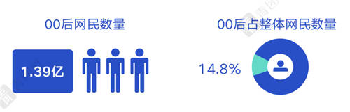 當(dāng)00后談?wù)摗负霉ぷ鳌梗麄冊(cè)谡務(wù)撌裁矗?/></p><p>00后的父母學(xué)歷更高，格外寬松和人性化的育兒理念取代了嚴(yán)格的傳統(tǒng)教育方式。</p><p>24.7%的00后父母學(xué)歷為本科及以上。 每一代的年輕人都需要穿過(guò)層層迷霧才能得到答案，但因?yàn)榧夹g(shù)打開(kāi)的新世界，因?yàn)闀r(shí)代加成的新Buff，00后獲得了更多選擇權(quán)，比前代人更早地開(kāi)啟了對(duì)工作的思考和探索。</p><p>再見(jiàn)996，拜拜“8小時(shí)工作制”</p><p>00后要做顛覆傳統(tǒng)工作方式的革新者</p><p>打工人、干飯人、996福報(bào)、末尾淘汰、狼性文化……當(dāng)80后、90后正徘徊于無(wú)奈接受，還是急速逃離一個(gè)極度程式化和內(nèi)卷的職場(chǎng)生活時(shí)，當(dāng)他們向一份“朝九晚六”、周六雙休的工作投以羨慕的目光時(shí)，00后對(duì)“8小時(shí)工作制”發(fā)起了挑戰(zhàn)。 他們更早做自己的職業(yè)規(guī)劃師，更大膽地認(rèn)定安全感是自己給的，也因此，00后成為了傳統(tǒng)工作方式的革新者。</p><p>更早熟 更積極</p><p>同樣都是大一大二的學(xué)生，開(kāi)始職業(yè)規(guī)劃的80后僅有13.14%，而00后卻有27.35%。甚至，超四成的00后從高中起開(kāi)始第一次規(guī)劃職業(yè)。 直播、短視頻、二次元、電競(jìng)、手辦，這些既是00后的興趣愛(ài)好，也可以成為00后的職業(yè)，成為收入來(lái)源。</p><p align=