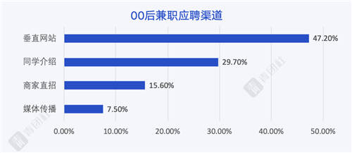 當(dāng)00后談?wù)摗负霉ぷ鳌?，他們?cè)谡務(wù)撌裁矗?/></p><p>在2018年青團(tuán)社發(fā)布的《中國(guó)大學(xué)生靈活用工藍(lán)皮書(shū)》中，選擇垂直類app的人數(shù)占比不到25%，而今年，這一比例已經(jīng)提高到47.2%，垂直類app已成為最主要的兼職應(yīng)聘渠道。</p><p>兼職對(duì)于00后意味著什么?是發(fā)揮特長(zhǎng)、修煉技能和拓展人脈，也是讓“熱愛(ài)”變現(xiàn)，早早追求經(jīng)濟(jì)獨(dú)立，通過(guò)自立收獲自由。</p><p>結(jié)語(yǔ)：</p><p>一定程度上，社會(huì)給00后寄托了很高的期待，希望能以年輕之力去打破禁錮，沖出一條獨(dú)特之路。但其實(shí)，年輕之力不僅屬于00后，也屬于敢于選擇不同生活，敢走新路的每一代人。</p><p>青團(tuán)社作為專注于年輕人的頭部兼職服務(wù)平臺(tái)，在服務(wù)的3000萬(wàn)用戶群體中，有65%為95后、00后。和年輕人玩兒在一起，成長(zhǎng)在一起是我們的使命，也是我們的幸運(yùn)——永遠(yuǎn)和未來(lái)同頻共振，引領(lǐng)年輕人，引領(lǐng)新時(shí)代。</p><p>典型的「斜杠青年」魯迅曾說(shuō)：“愿中國(guó)青年都擺脫冷氣，只是向上走，不必聽(tīng)自暴自棄者流的話。”</p><p>也寄以此文，獻(xiàn)給突破邊框，做自己的每一代人。</p>						<p style=