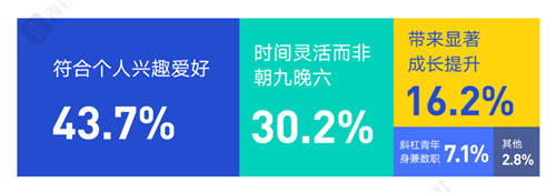 當(dāng)00后談?wù)摗负霉ぷ鳌?，他們?cè)谡務(wù)撌裁矗?/></p><p>30.2%的00后認(rèn)為，理想工作絕非朝九晚六;00后普遍不歡迎“8小時(shí)工作制”，挑戰(zhàn)現(xiàn)有工作模式的00后更愿意在業(yè)余時(shí)間去做一份兼職。</p><p>沒(méi)有一個(gè)00后不想做斜杠青年</p><p>垂直APP成應(yīng)聘兼職主流</p><p>一名普通高中生，可能也是坐擁百萬(wàn)粉絲的B站UP主;一名新聞傳播專業(yè)的大學(xué)生，也可能是二次元世界的意見(jiàn)領(lǐng)袖……</p><p>00后接受了整個(gè)時(shí)代和技術(shù)革新的饋贈(zèng)，也擁有更多選擇，可以說(shuō)，沒(méi)有一個(gè)00后不想成為斜杠青年，差別只在于是否開(kāi)始行動(dòng)。 隨著移動(dòng)互聯(lián)網(wǎng)的飛速發(fā)展，成為斜杠青年的行動(dòng)門檻正變得越來(lái)越低。</p><p>你可以足不出戶成為一名主播、視頻剪輯師、設(shè)計(jì)師、文案寫手，也可以走出家門變身劇本殺DM(主持人)、咖啡制作師、遛貓遛狗師、酒店試睡員——而這一切，都只需要打開(kāi)兼職垂類app。</p><p align=