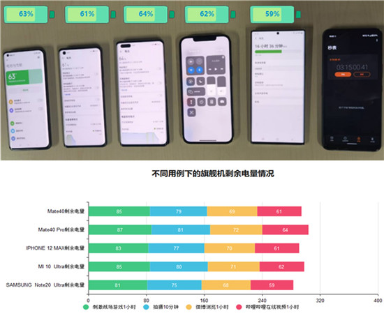 2020年旗艦手機(jī)續(xù)航橫評：蘋果華為三星小米誰最能打？