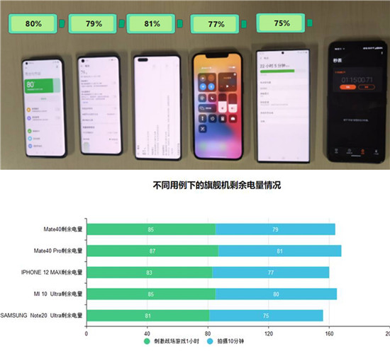 2020年旗艦手機(jī)續(xù)航橫評：蘋果華為三星小米誰最能打？