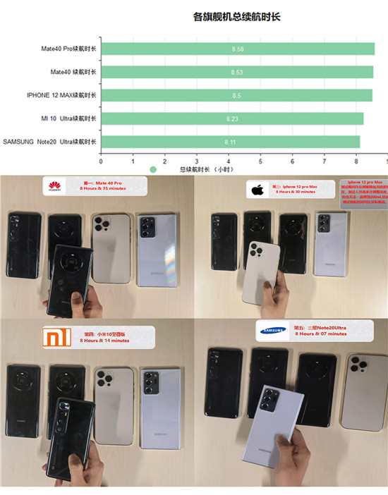 2020年旗艦手機(jī)續(xù)航橫評：蘋果華為三星小米誰最能打？