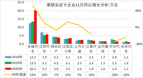 20萬銷量，長城皮卡占據(jù)行業(yè)半壁江山