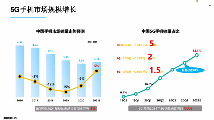 5G市場份額