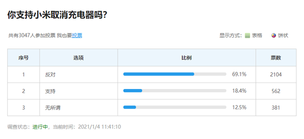 國(guó)外發(fā)起小米11不附送充電器民意調(diào)查：與國(guó)內(nèi)網(wǎng)友想法出奇一致