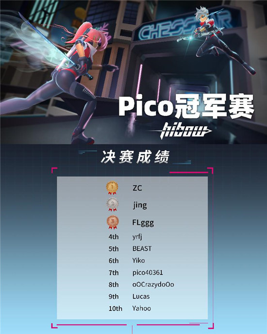 Pico《Hibow》挑戰(zhàn)賽圓滿落幕，VR在線多人競技大有可為