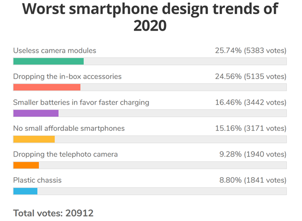 留下充電器！丟掉2MP湊數(shù)鏡頭！媒體票選2020年最糟糕手機(jī)設(shè)計