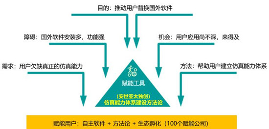 全新突破！安世亞太正式推出自主通用仿真軟件PERA SIM