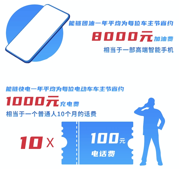 盤點(diǎn)2020能鏈之最:上海充電樁最多 成都夜晚加油量最大