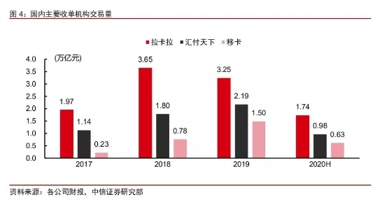 移動支付后時代，收單平臺的“三國殺”