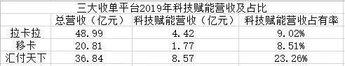 移動支付后時代，收單平臺的“三國殺”