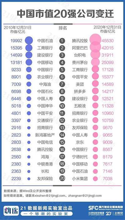 2020中國市值500強揭曉 未來的萬億軍團(tuán)還遠(yuǎn)么？