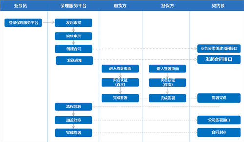 契約鎖為雙匯集團打造電子合同平臺，覆蓋“3大”業(yè)務(wù)用印場景