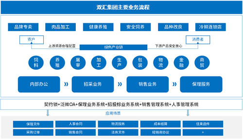 契約鎖為雙匯集團打造電子合同平臺，覆蓋“3大”業(yè)務(wù)用印場景