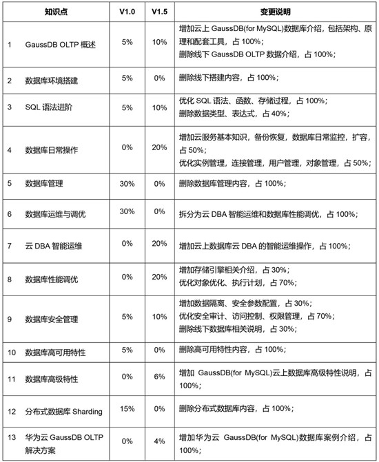 華為認(rèn)證HCIP-GaussDB-OLTP發(fā)布，下一個(gè)高級(jí)DBA會(huì)是你嗎？