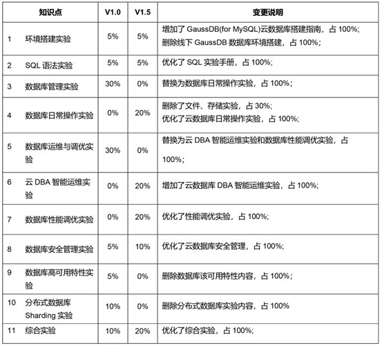 華為認(rèn)證HCIP-GaussDB-OLTP發(fā)布，下一個(gè)高級(jí)DBA會(huì)是你嗎？