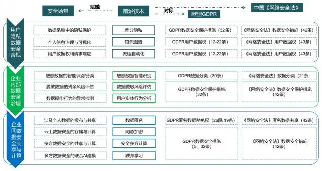 報告發(fā)布｜十種前沿數(shù)據(jù)安全技術(shù)，聚焦企業(yè)合規(guī)痛點