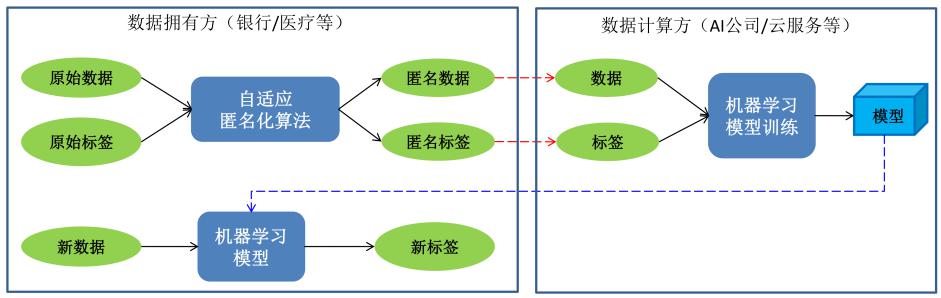 報告發(fā)布｜十種前沿數(shù)據(jù)安全技術(shù)，聚焦企業(yè)合規(guī)痛點