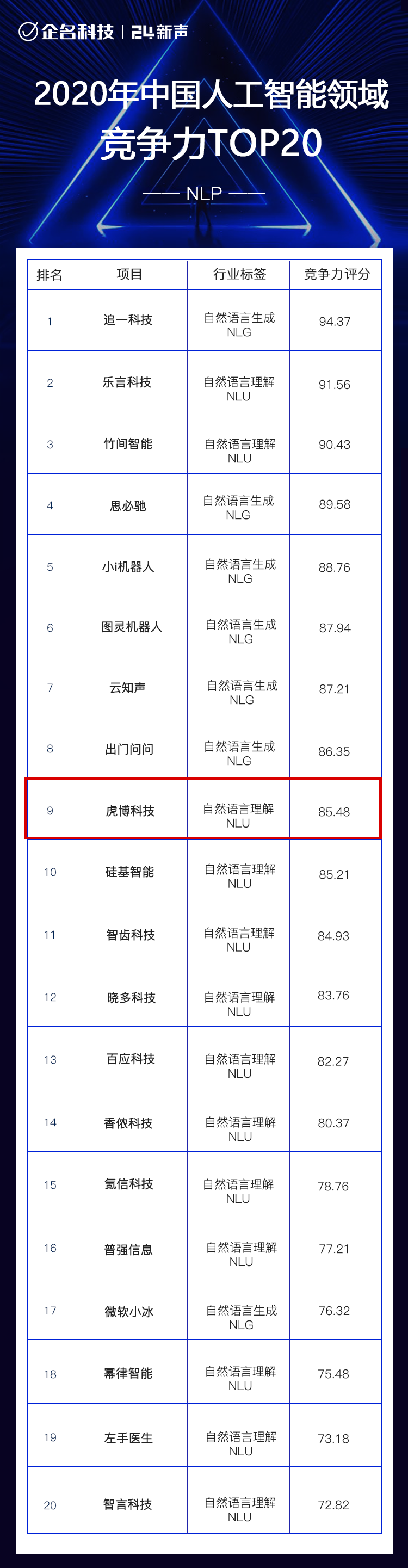 技術(shù)積累深厚 虎博科技再奪年度NLP自然語言處理競爭力20強