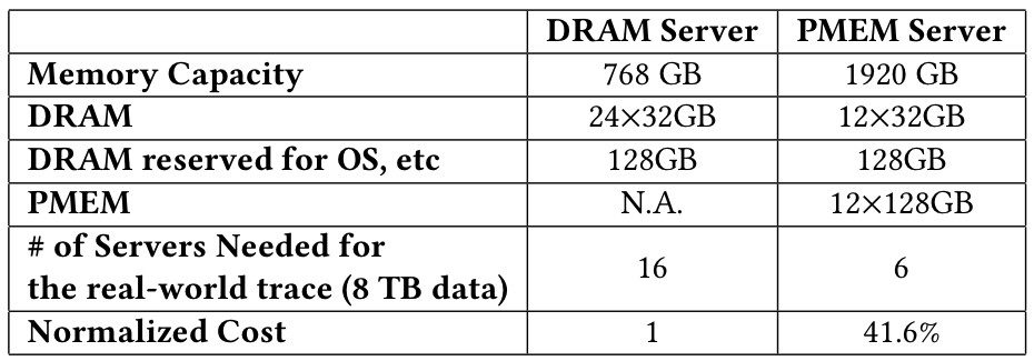 第四范式、Intel研究成果入選國際頂會VLDB  全面優(yōu)化超高維在線預(yù)估系統(tǒng)