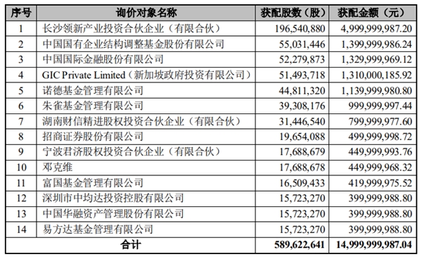 藍思科技150億定增足額發(fā)行，機構(gòu)長線持股穩(wěn)固行業(yè)龍頭地位