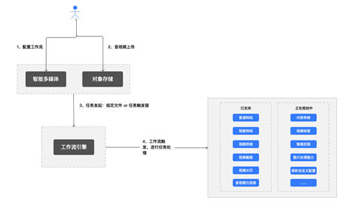 打造云上自動生產(chǎn)線，七牛云智能多媒體平臺 2.0 上線